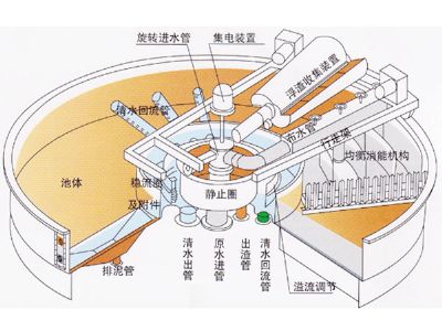 點(diǎn)擊查看詳細(xì)信息<br>標(biāo)題：溶氣氣浮機(jī) 閱讀次數(shù)：3534